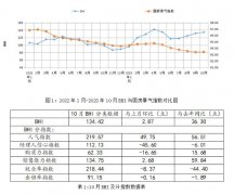 BHI分指数“人气指数”环比涨幅位居