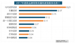 热度指数遍及低于保守家拆设想龙头企业